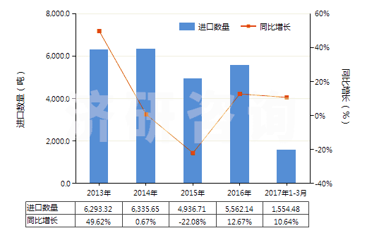 2013-2017年3月中國(guó)初級(jí)形狀的聚四氟乙烯(HS39046100)進(jìn)口量及增速統(tǒng)計(jì)